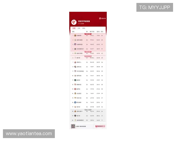 西甲第21轮比赛后的积分榜最新排名 西甲第21轮比赛后的积分榜最新排名